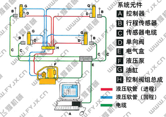 4點計算機同步頂升系統典型配置圖